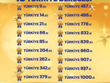 YKS 2026 İlk 1000' de Türkiye Derecelerimiz